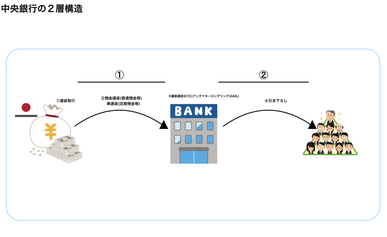 中央銀行の通貨二層性とは|たっけ(Masahiro Takeda)|note 中央銀行の通貨二層性とは|たっけ(Masahiro Takeda)|note