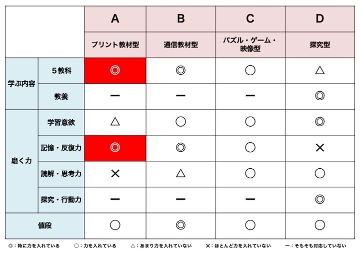 Ai時代に反復学習はいらない 小１からつくる 学びの土台 低学年向け学習塾 教材のススメ A School Note