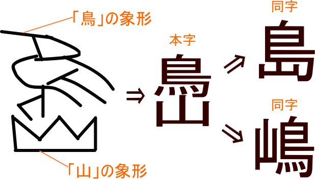 島 に 嶋 嶌 といった別の漢字があるのはなんで Ku Note