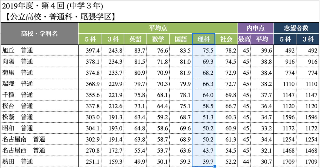 半田高校 入試 ボーダー