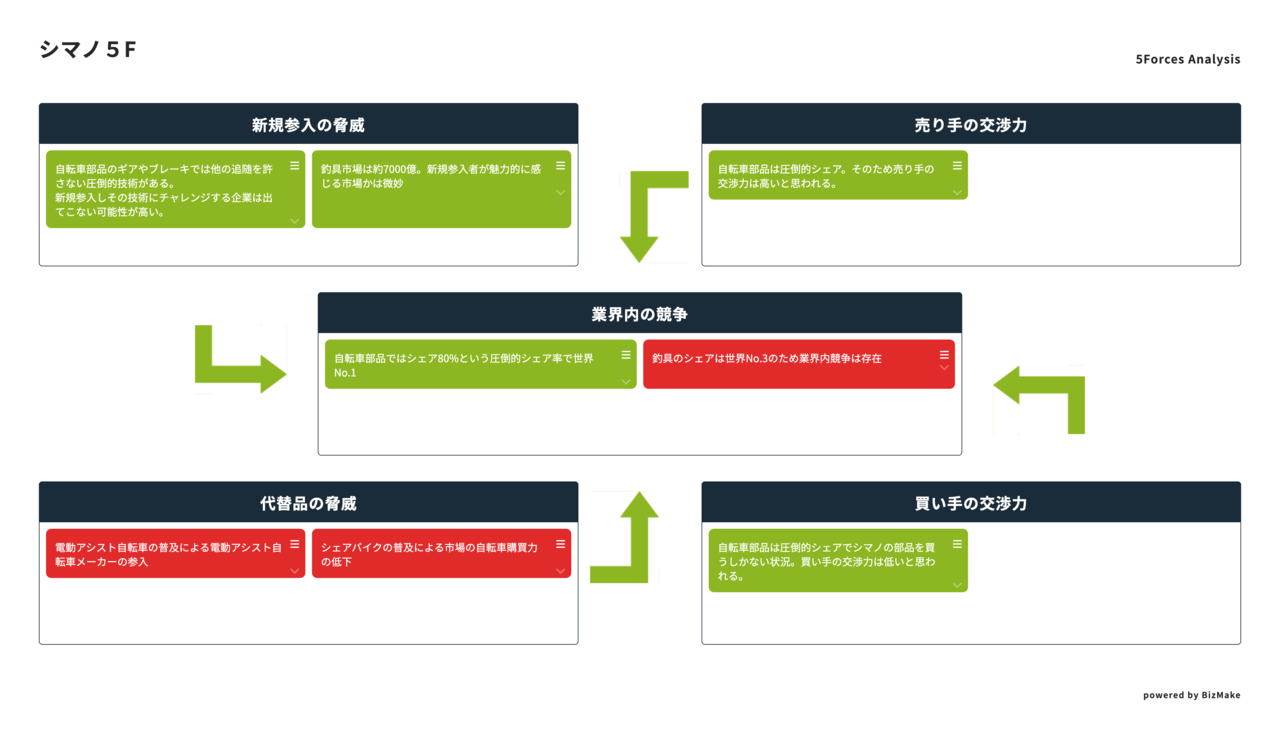 自転車部品業界のインテル 株式会社シマノをトレース ニッチ戦略について解説 マーケティングトレース Iks P型人間目標 Note
