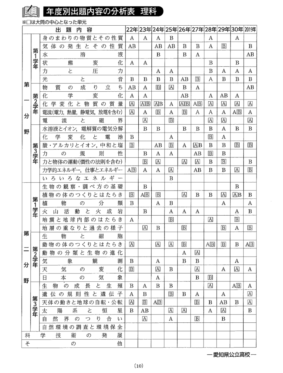 愛知県 理科編 日 1日4時間 A で合格点に到達する戦略 コスパ重視 おばかて Note