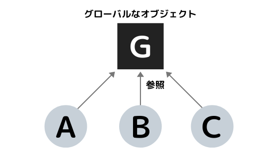 Unity それは危険 シーン間でデータを安全に共有する方法 鈴木ジョン ゲーム開発 Note