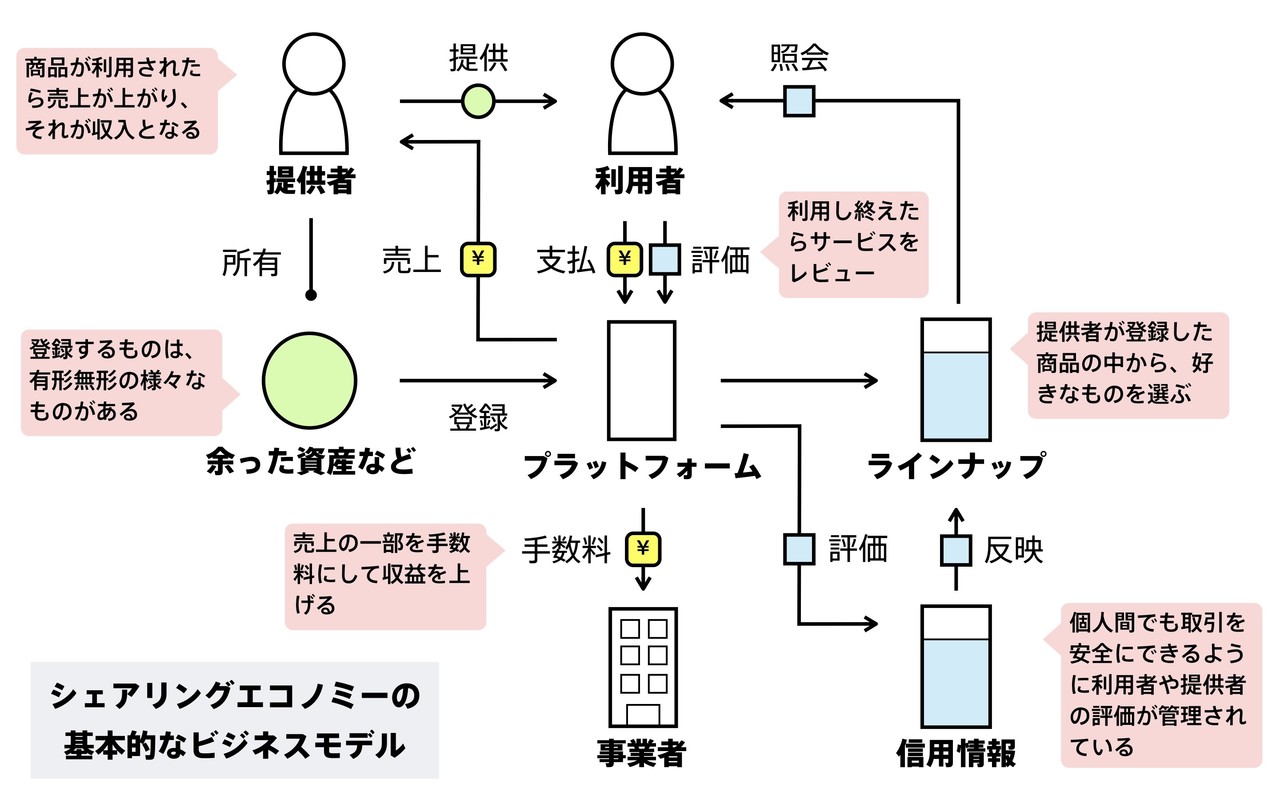 シェアリングエコノミーについて調べたことを図解してみた きょん Note