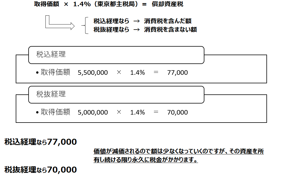 消費税の表示方式で損していませんか？あなたの決算書の消費税表示方法を今すぐ確認しましょう｜0610MC｜note