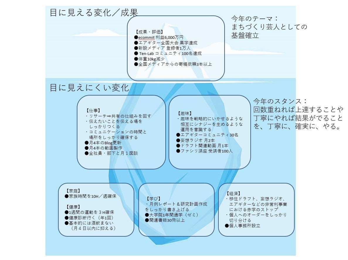 19年 全然達成できなかったので 目標の立て方を変えてみる 永山由高 Ten Lab Note