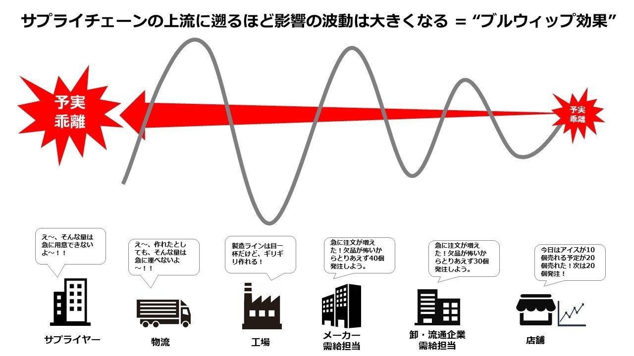 ブルウィップ効果 サプライチェーンマネージャー Note