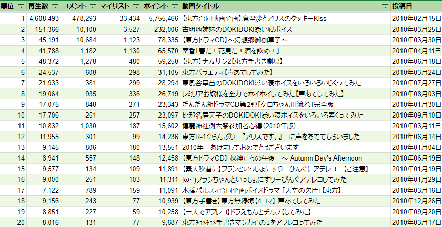 ニコニコ動画 東方声当てシリーズ 東方ボイスドラマ タグ 2010年