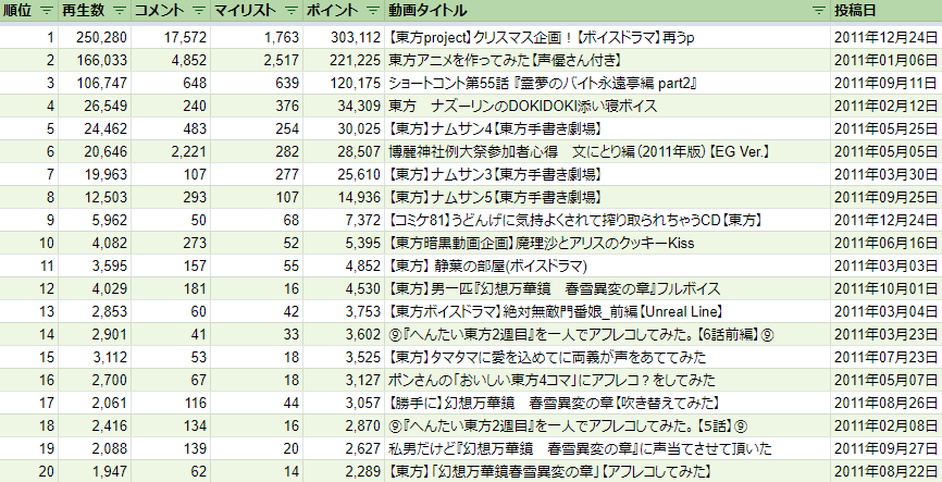 ニコニコ動画 東方声当てシリーズ 東方ボイスドラマ タグ 2010年