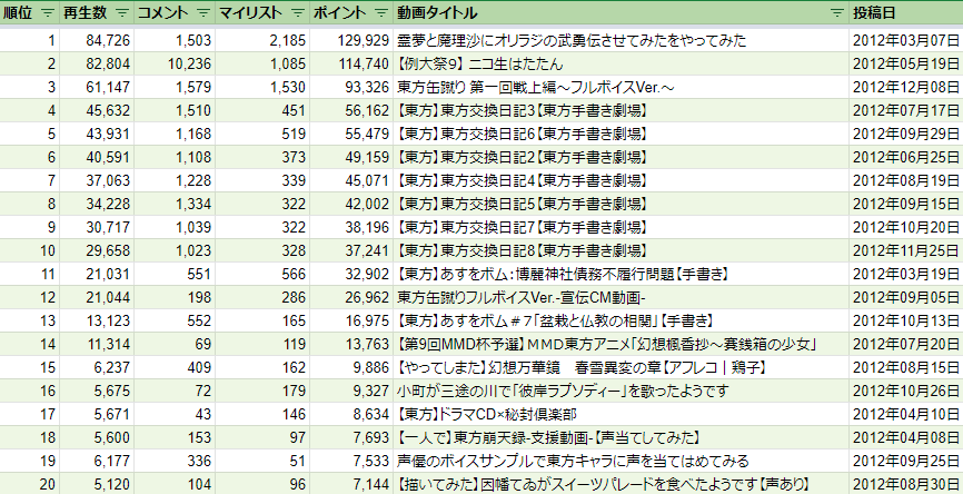 ニコニコ動画 東方声当てシリーズ 東方ボイスドラマ タグ 2010年