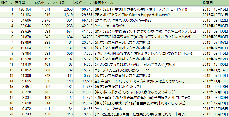 ニコニコ動画 東方声当てシリーズ 東方ボイスドラマ タグ 2010年