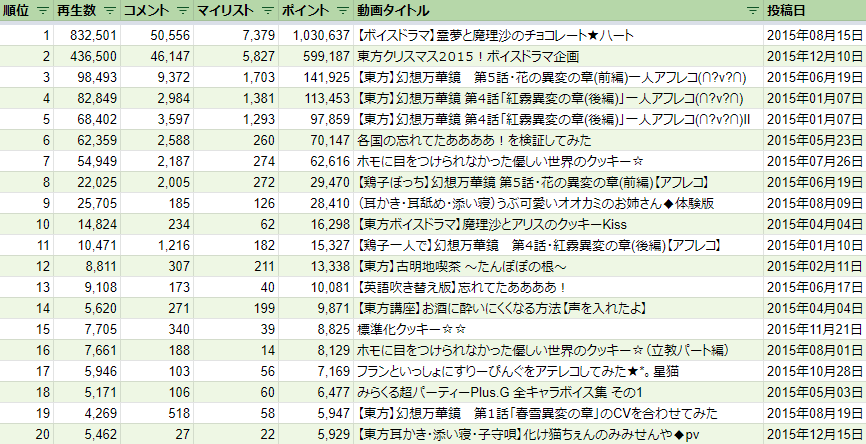 ニコニコ動画 東方声当てシリーズ 東方ボイスドラマ タグ 2010年