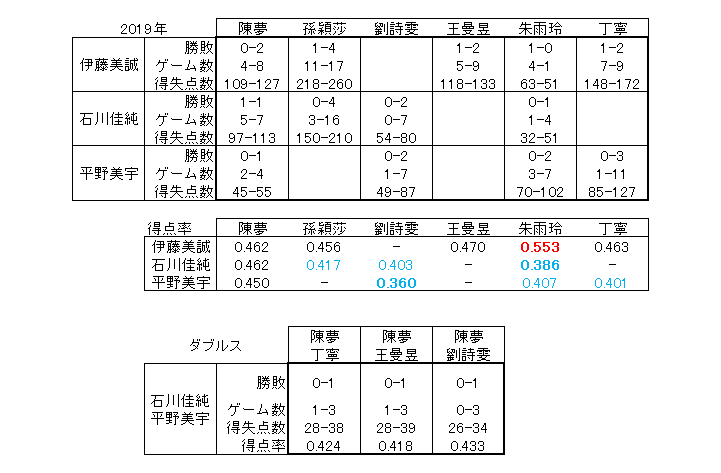 卓球日本女子が東京五輪で中国に勝つ確率は何 なのか計算してみた 卓球のための数学 卓球哲学者 星名勇太 Note