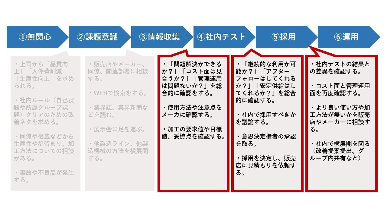 Btob製造業がやるべきたったひとつのデジタルマーケティング手法 板橋 洋輔 いたちょ Note