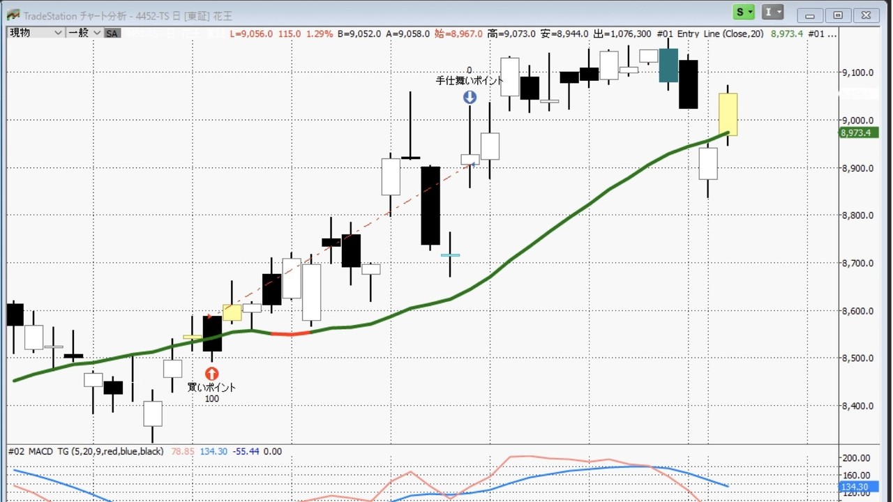エントリーライン 4452 花王 買いシグナルが点灯しました トレ吉のプログラムトレード日記 Note