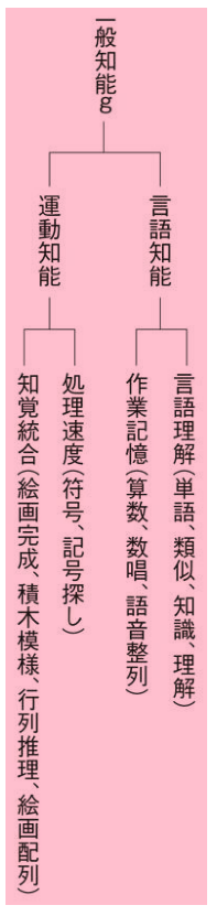 書籍まとめ Iqってホントは何なんだ 知能をめぐる神話と真実 村上宣寛 富山大学教授 こどもの 天才 発見プロジェクト Note