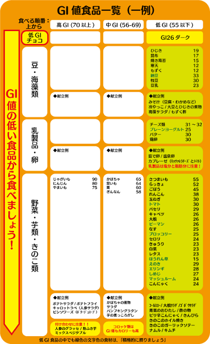 ダイエット 基本知識 太る理由 低gi食品 猫より犬派 Note