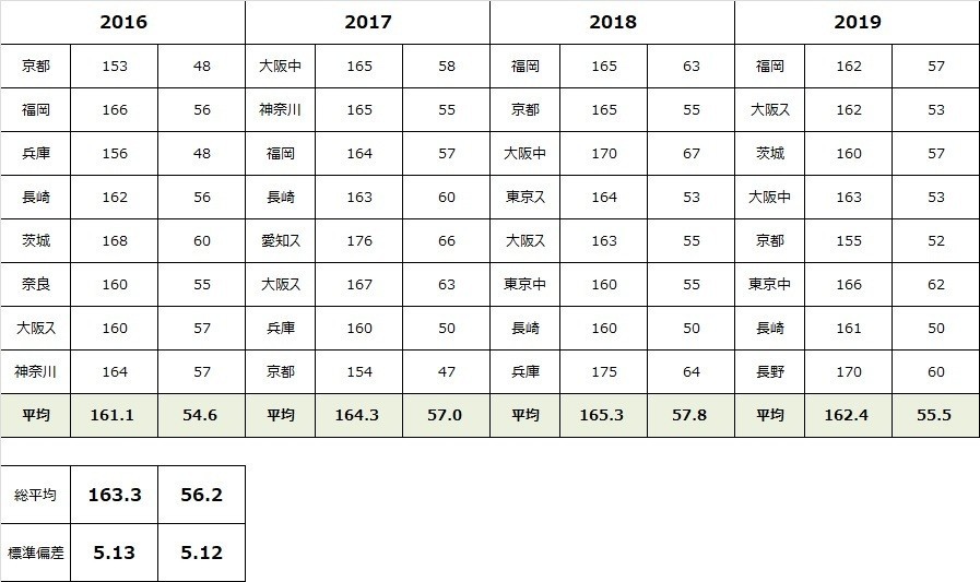 体重 平均 中学生 女子