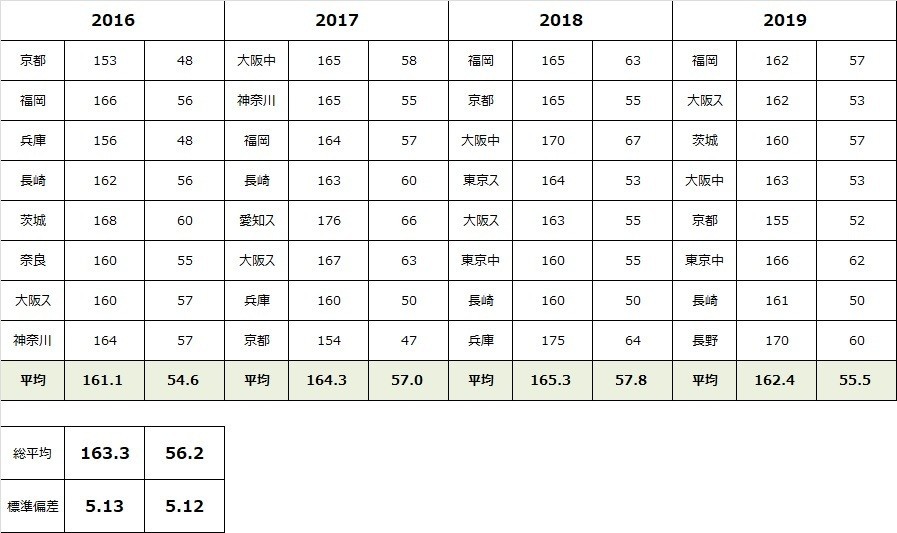 平均 中学生 体重 女子