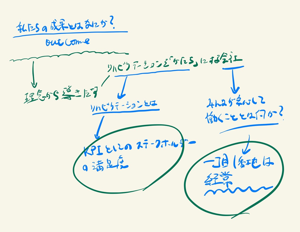 理学療法士と代表取締役の僕が成果ついて本気出して考えてみたらという話 W Hari Note