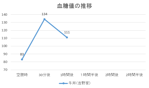 60分後