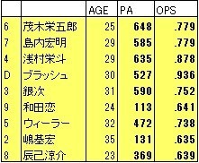 年楽天開幕スタメンを 若手厨 の視点で妄想してみた Ltfrankc Note