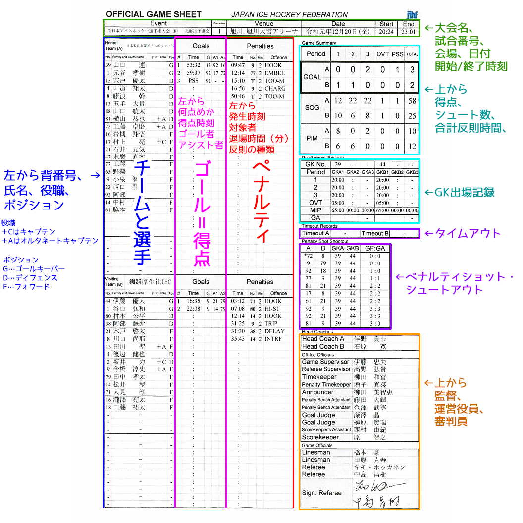 北海道のb級アイスホッケーをみてみよう ４ ゲームシートとあなたの思い出 こばち Note