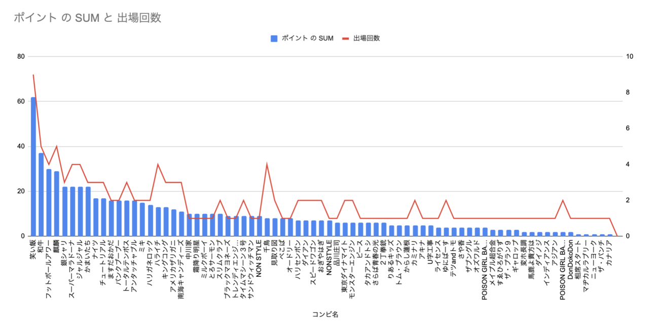 M 1グランプリが好きすぎてデータ分析をしたくなった Minami Note