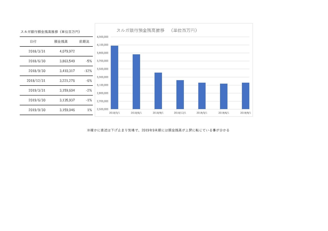 スルガ銀行の決算にみる預金が増えると苦労するって話 妄想する決算 Note