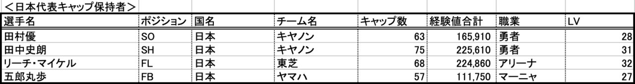 ラグビーの キャップ数 をドラクエの経験値に換算してみるとこうなった S字note Note