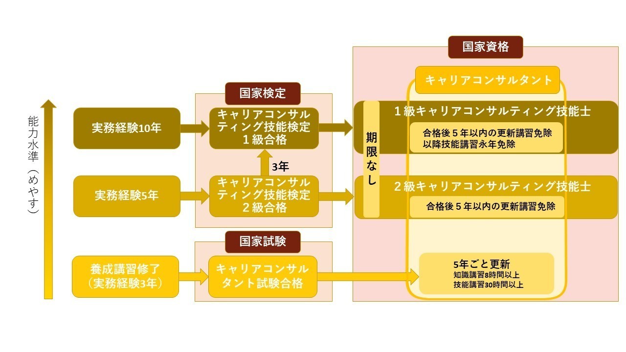 キャリアコンサルタント 試験 資格 どないなっとん キャリコンもっち Note