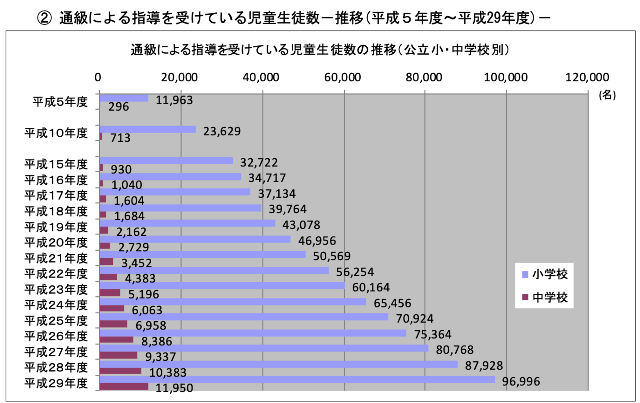 発達障害と専門学校 りばさい Note