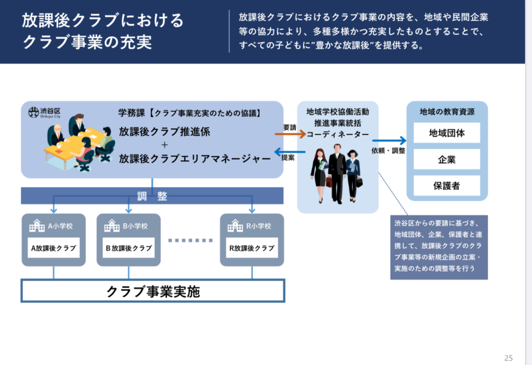 渋谷区の放課後クラブが進化しているっ 渋谷区議会議員 神薗まちこ かみぞのまちこ Note