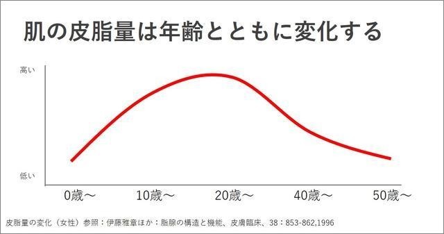 35歳からの 変化しはじめた肌 のためにできること Hakuro Note