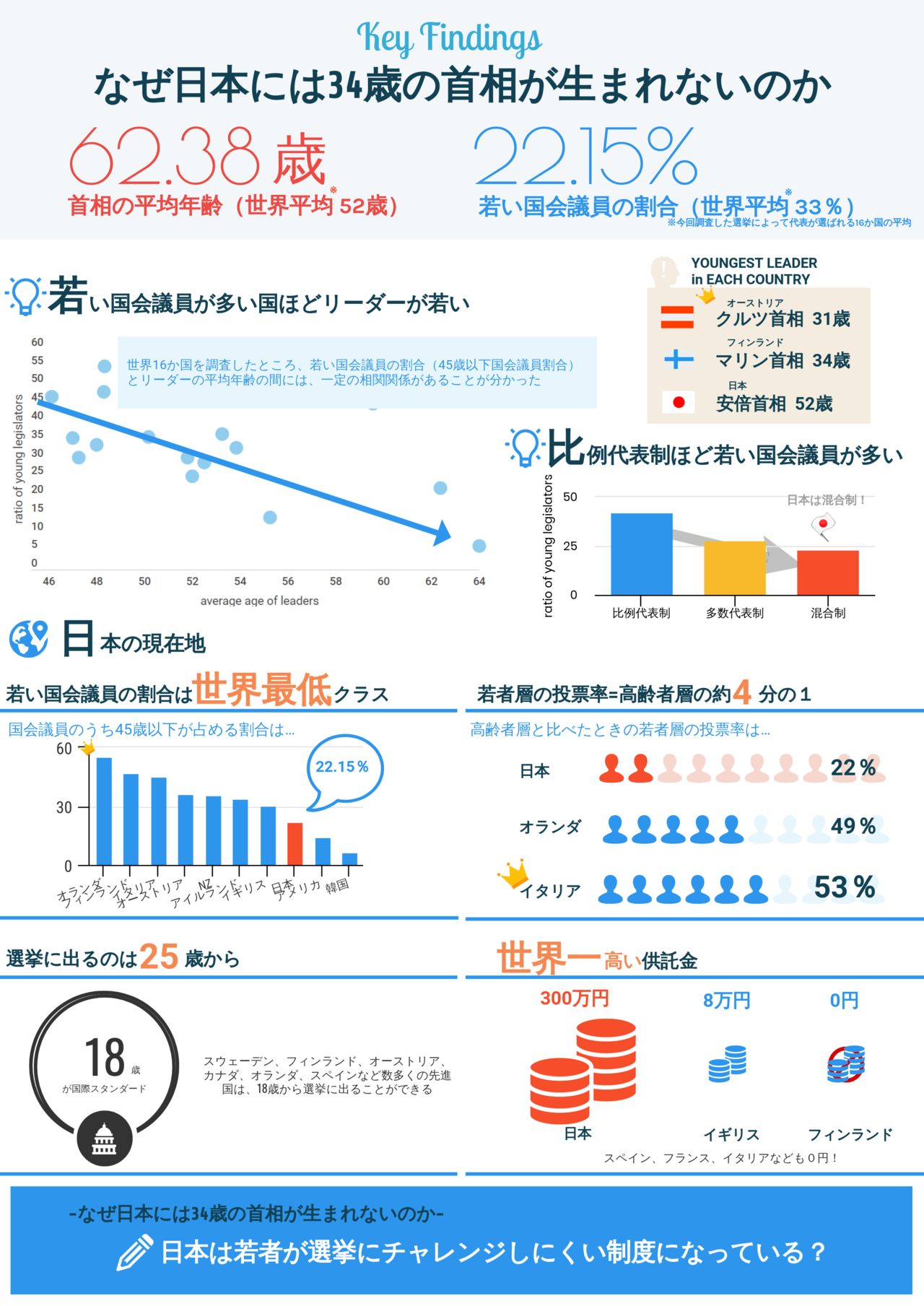 Public Notes なぜ日本には34歳の首相が生まれないのか 一般社団法人publicmeetsinnovation Pmi Note