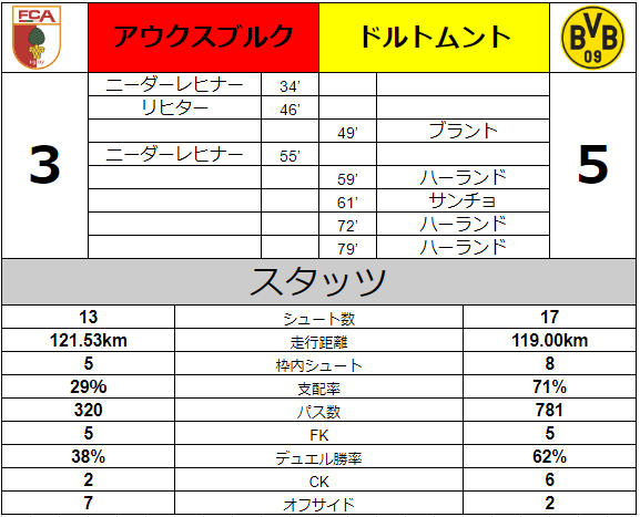 年サッカーノートno 7 アウクスブルクvsドルトムント 衝撃のハーランドデビュー Ryutawww Note