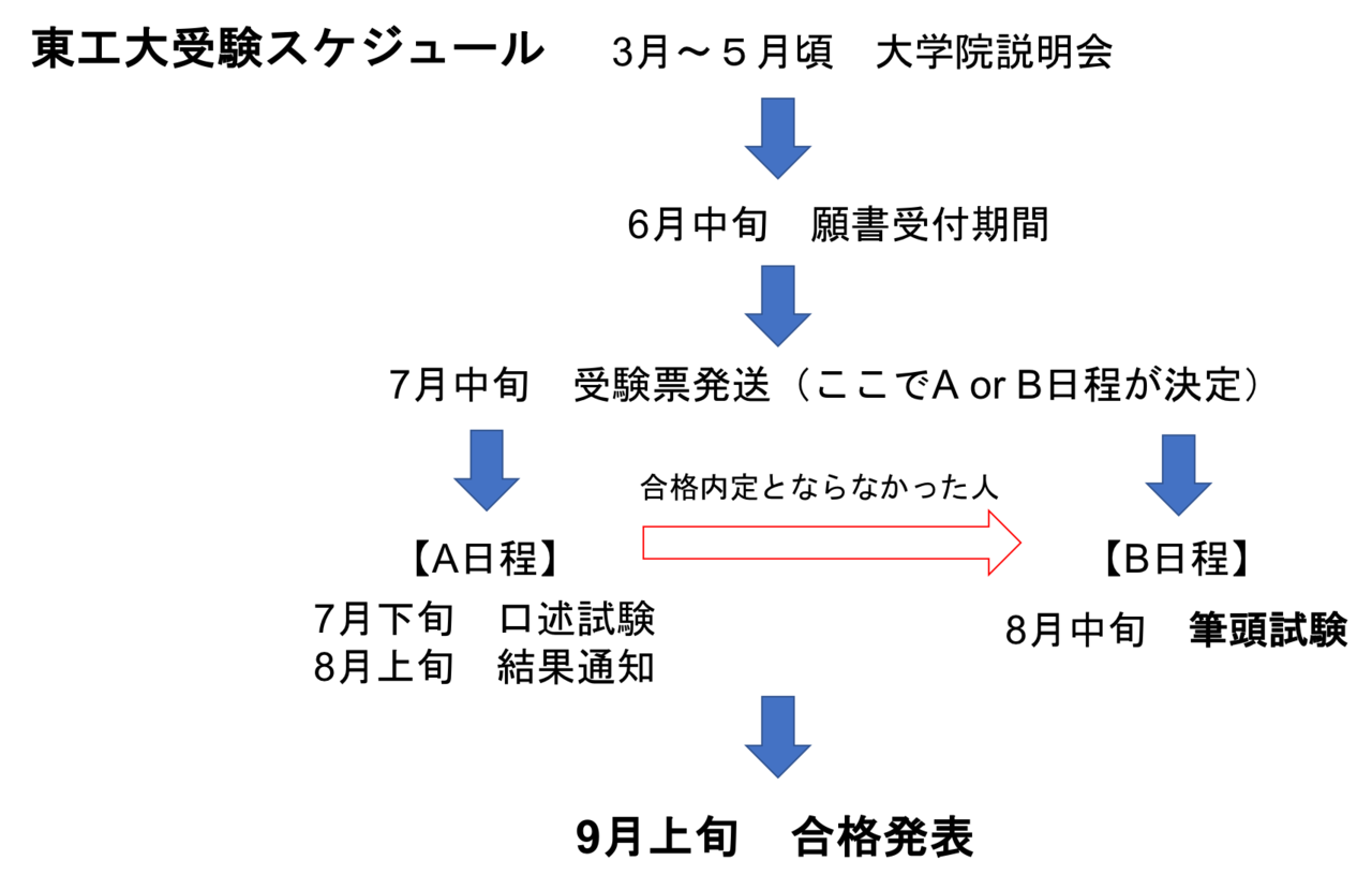 Vol 1 東工大 大学院受験スケジュール コタ Note