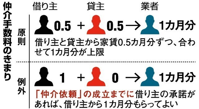 賃貸仲介手数料訴訟 不動産業者の敗訴確定 東京高裁 Loots Note