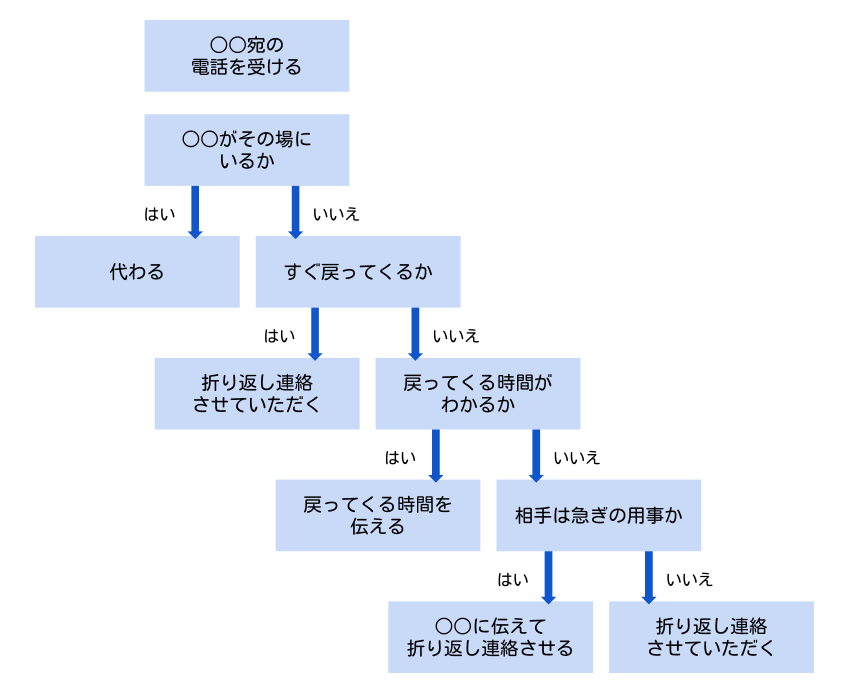 電話応対フローチャートを作りました｜かな（仮）｜note