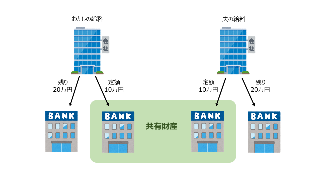 夫婦口座管理のライフハック あさえ Note