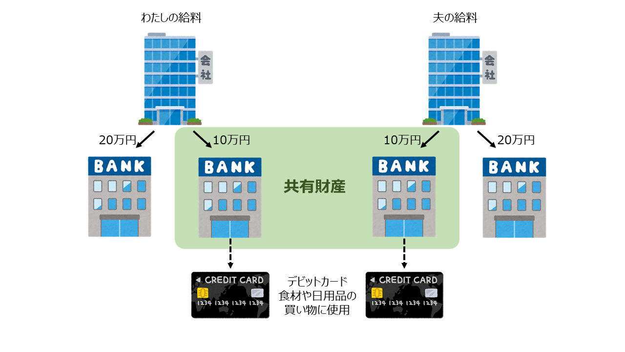 夫婦口座管理のライフハック あさえ Note