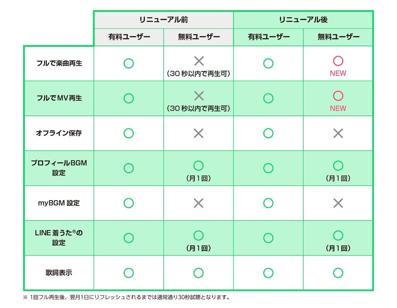 Line Musicが生まれ変わった 広告なしで毎月6 500万が無料でフル再生し放題に Line Music ラインミュージック