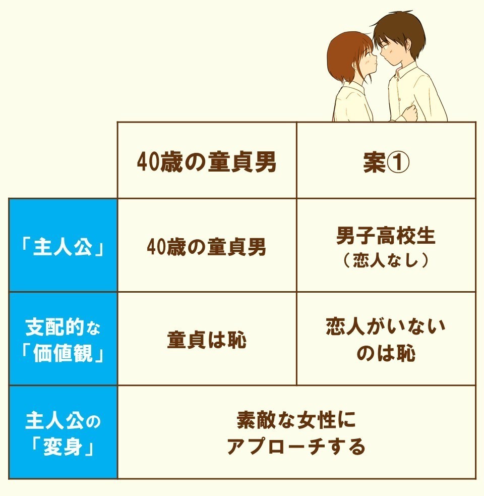 恋人がいないのは恥ずかしいことですか 40歳の童貞男 2 100 ツールズ 創作の技術 Note