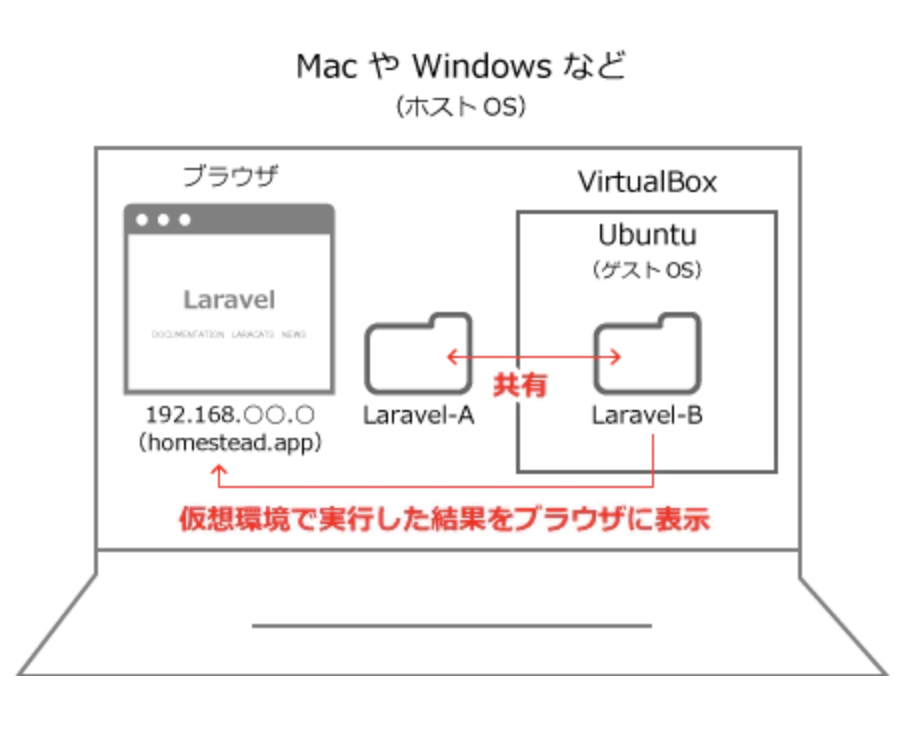 Homestedの環境構築の前知識 しゅんこ Note