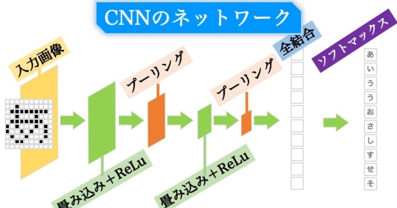 畳み込みニューラル ネットワーク