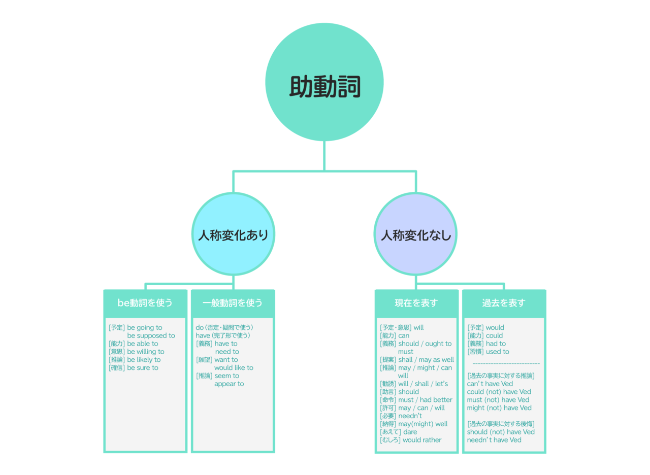 助動詞表現を分類して順位をつける コヤマケイコ しろくまスタディセッション Note