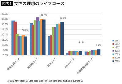 女性の自由な社会 とは 専業主婦を 目指す 女性も 働く事を 目指す 女性も普通に存在している社会 つまり 女性が自由に選択できる社会 現在の日本だ と思います なぜ日本は 専業主婦 社会 を抜 長谷川七重 宇宙人思考から世界を観察してみます Note