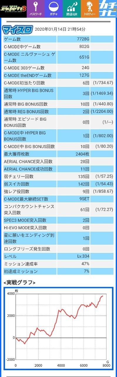 エウレカセブン3 設定4or5の挙動 実戦データ 3575枚 マッハエース Note