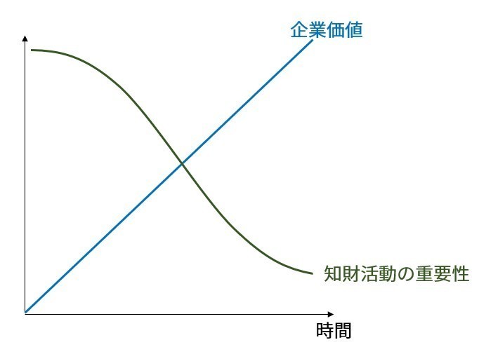 スタートアップの知財との付き合い方その 最初が一番大事 澤井周 One Ip Iplab Startups Note