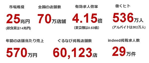 飲食業界の動向-1